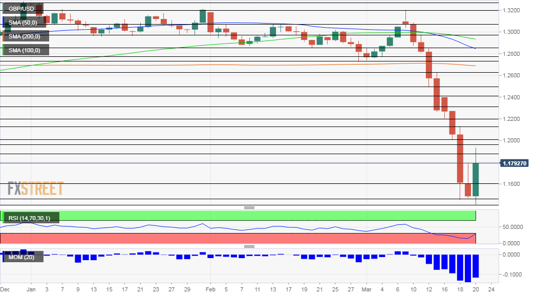 GBP USD Technical Analysis March 23 27 2020